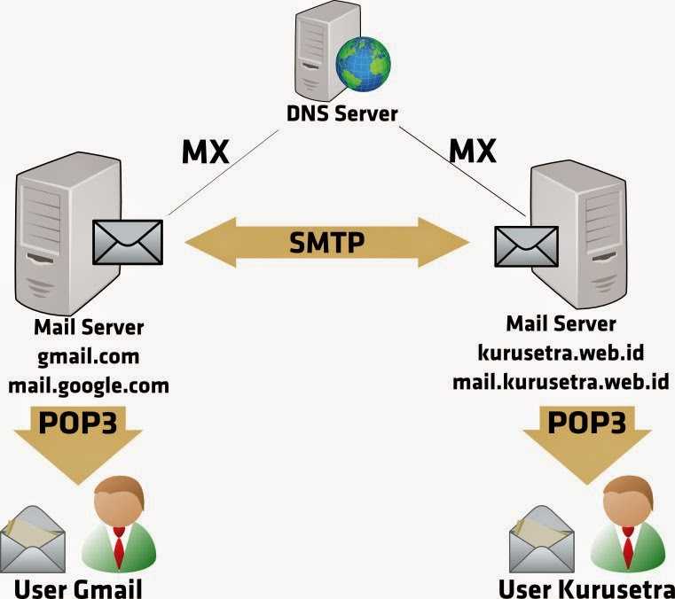 Postfix - настройка отправки email от пользователей сервера