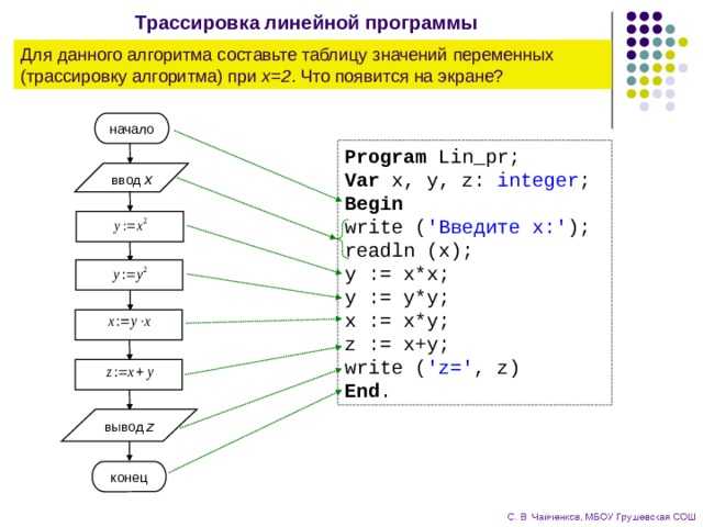 Линейная программа 5 класс. Линейный алгоритм трассировочные таблицы. Как составлять линейную программу. Линейные программы на Паскале. Трассировка алгоритма 8 класс Информатика.