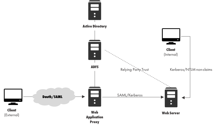 Составные утверждения и домен active directoryные службы для проверки подлинности в службы федерации active directory (ad fs) | microsoft docs