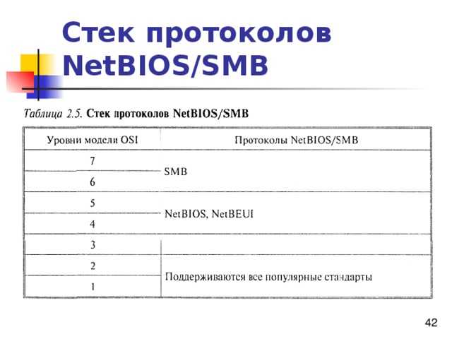 Протокол относится к группе. Стек NETBIOS/SMB. Стеки коммуникационных протоколов стек NETBIOS/SMB. NETBEUI протокол. Протокол NETBIOS Интерфейс.