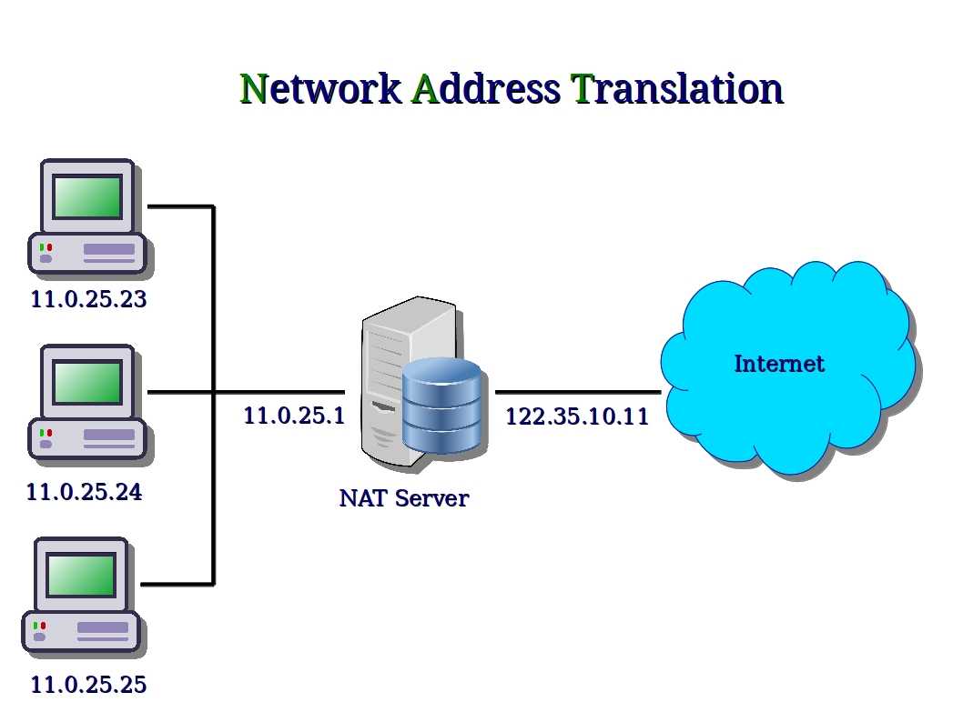 Как работает nat (network address translation)? 