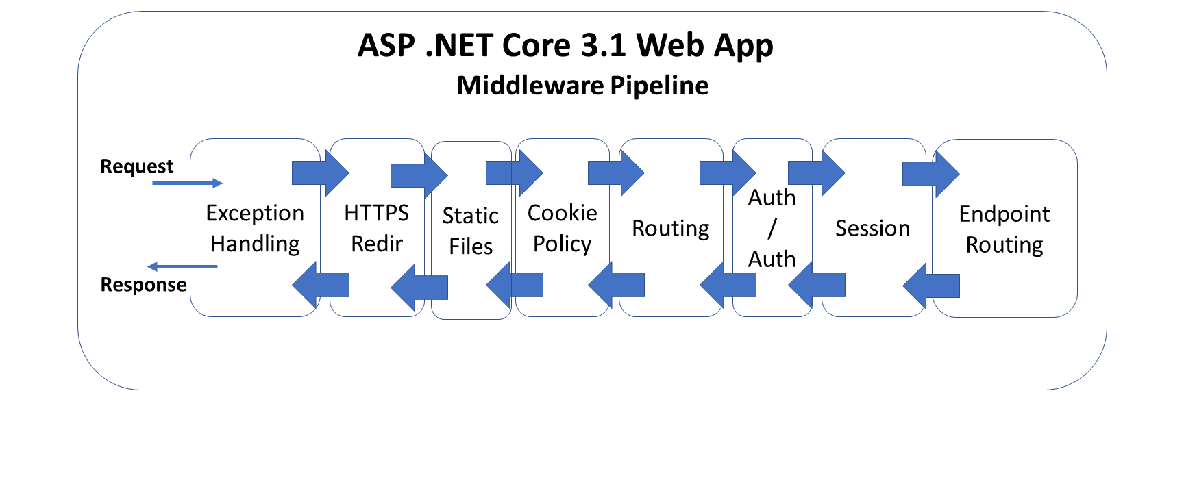 Asp.net core | передача данных в контроллер