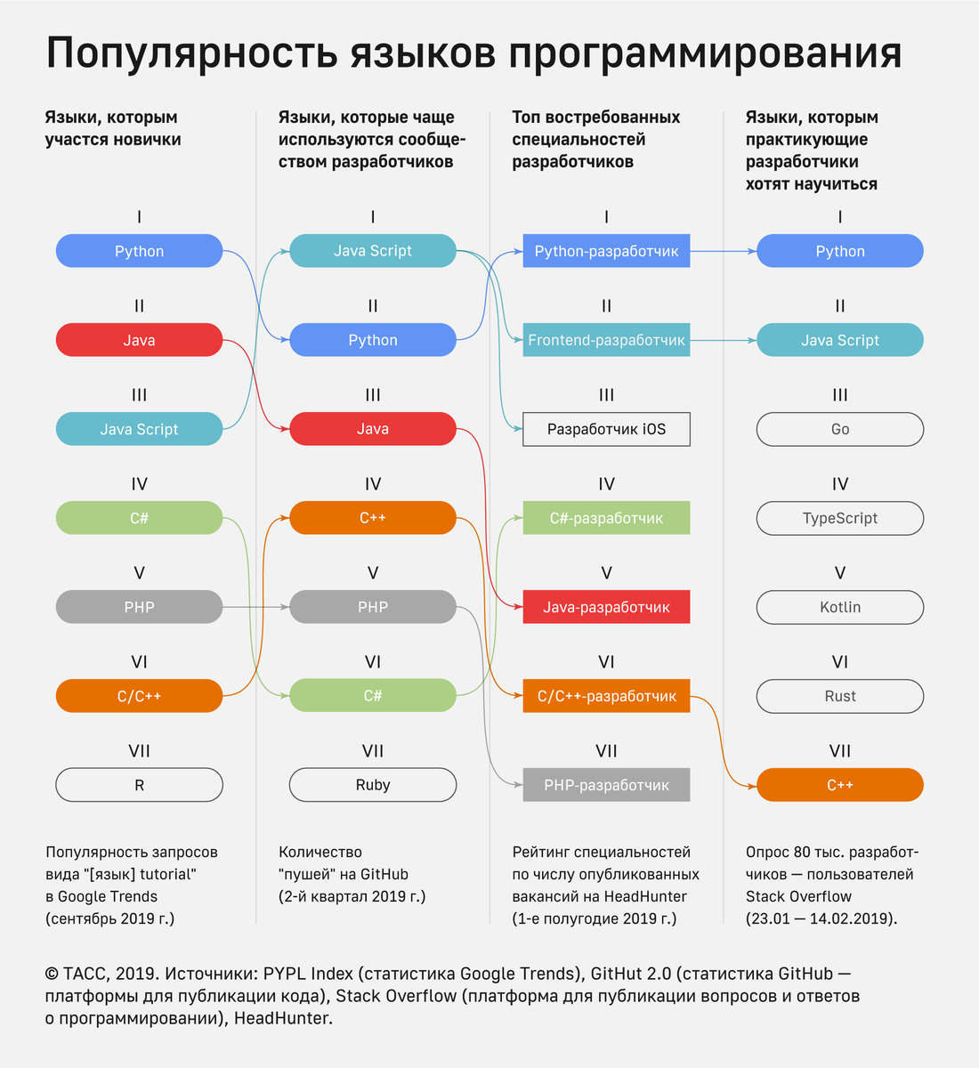 Как называется начинающий. Языки программирования по уровню сложности. Какой язык программирования учить. Языки прогграмировани. Языки программирования для начинающих.