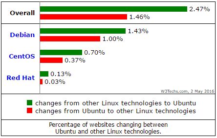 Fedora vs ubuntu: сравним популярные дистрибутивы linux