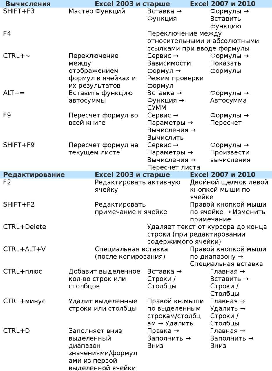 Горячая клавиша эксель удалить