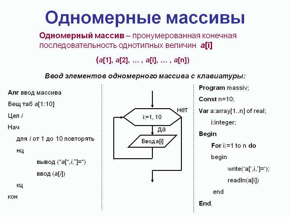 Массивы данных алгоритм. Блок схема массива Pascal. Pascal одномерные массивы блок схема. Блок схема одномерного массива Паскаль. Блок схема массива в Паскале.