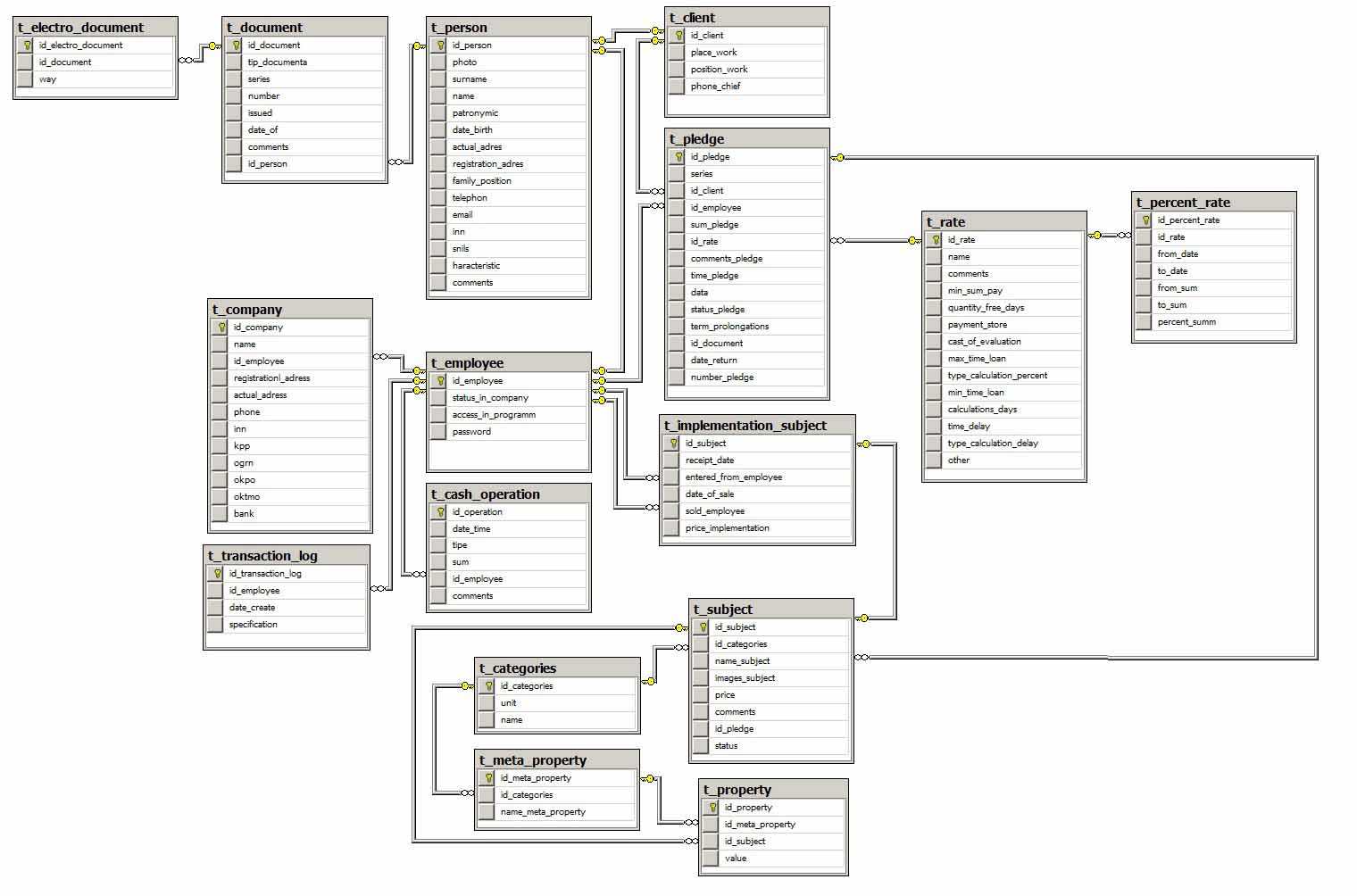 Логическая схема базы данных MS SQL