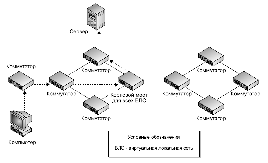 Соединение между серверами. Сетевой коммутатор на схеме сети. Схема локальной сети с коммутатором. Сетевые протоколы схема. Обозначение коммутатора ЛВС на схеме.