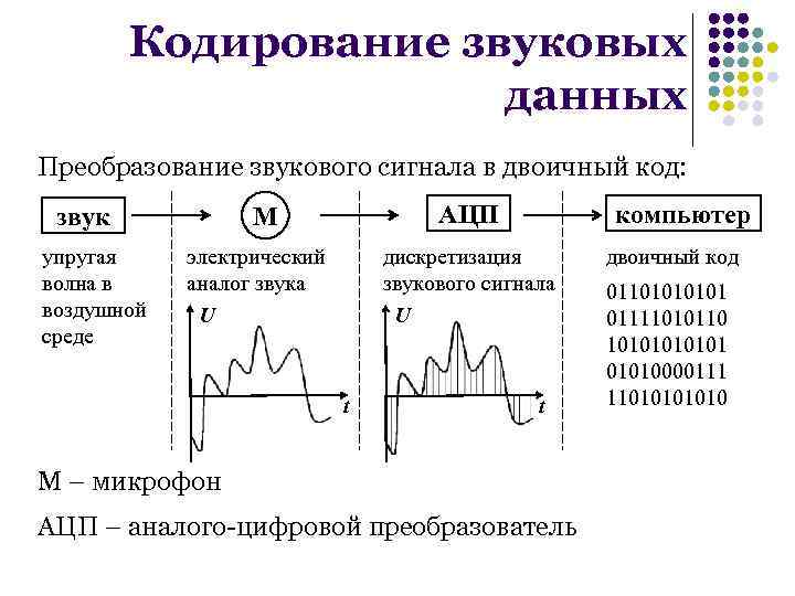 Кодирование звука изображения. Кодирование сигнала АЦП. Дискретизацию звукового аналового сигнала схема. Способы кодирования звуковой информации.