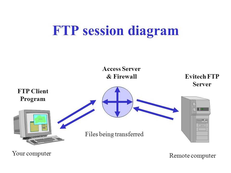 Типы ftp. Протокол передачи файлов FTP. FTP сервер. FTP (file transfer Protocol, протокол передачи файлов). FTP клиенты и серверы это.