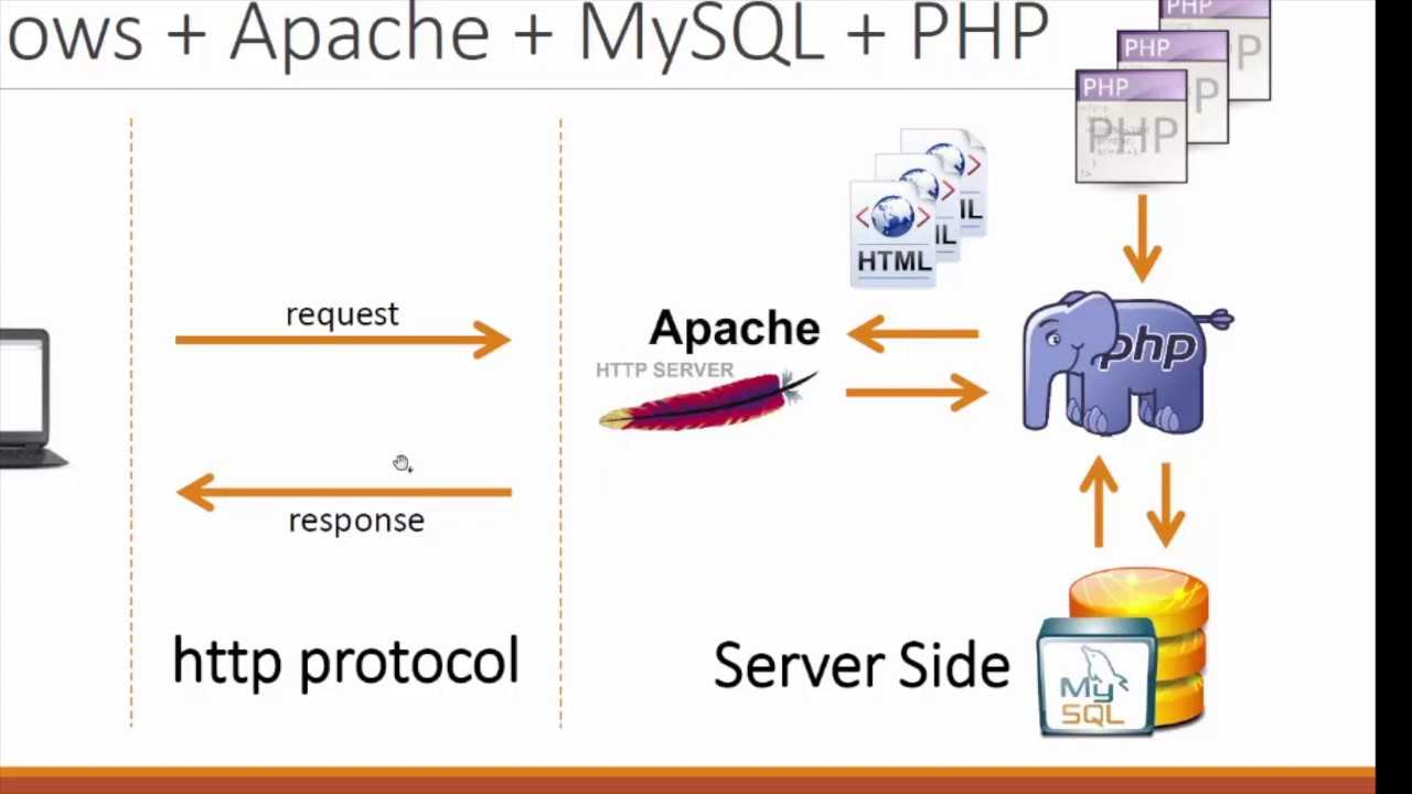 Site index php. Apache php MYSQL. Php Apache схема. MYSQL Server и php. Apache SQL php.