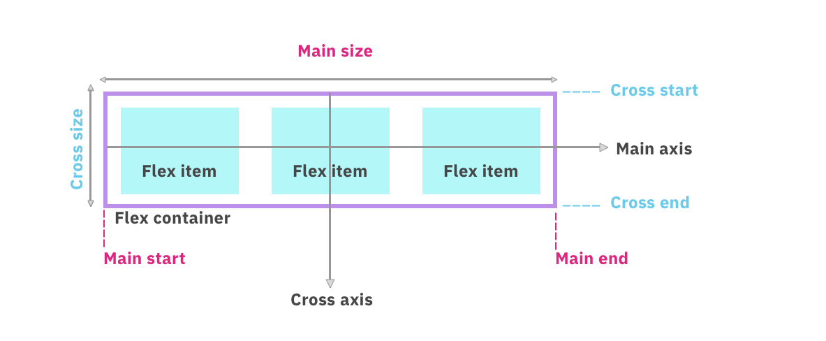 Flex height. Оси Flexbox. Флексы CSS. Flex Axis. Шпаргалка по Flexbox.