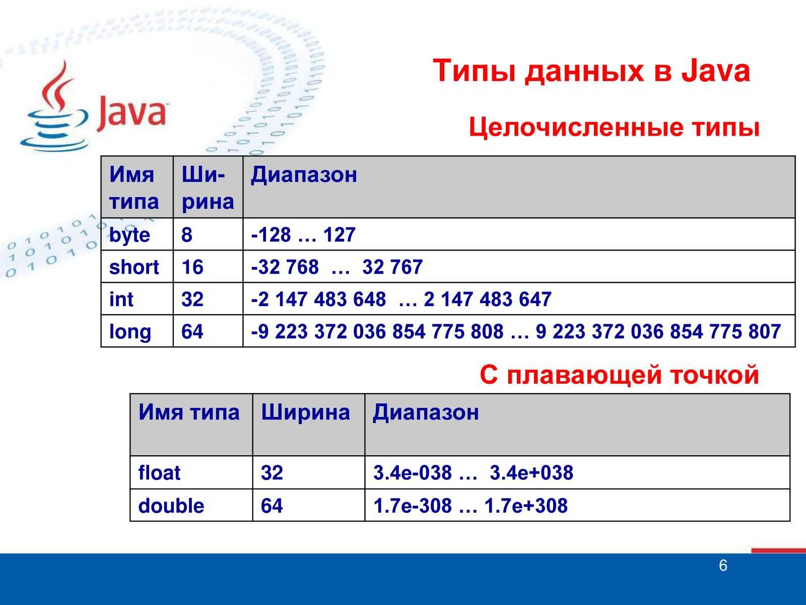 Примитивные типы данных в java