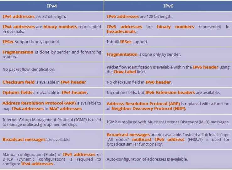 Ipv6 протокол: разница, сравнение с ipv4, переход на ipv6