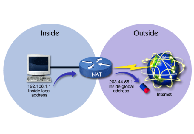 Как работает трансляция сетевых адресов (nat)