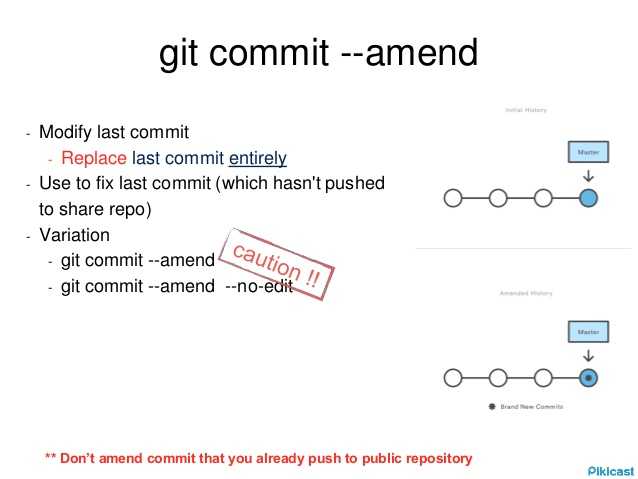 Git commit amend. Git amend. Git commit. Git commit -m это. Структура коммита в git.