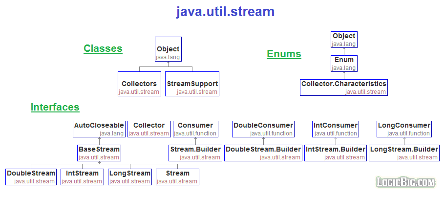Java util objects. Stream API java иерархия. Методы Stream API java. Шпаргалка по Stream API java. Stream java методы.