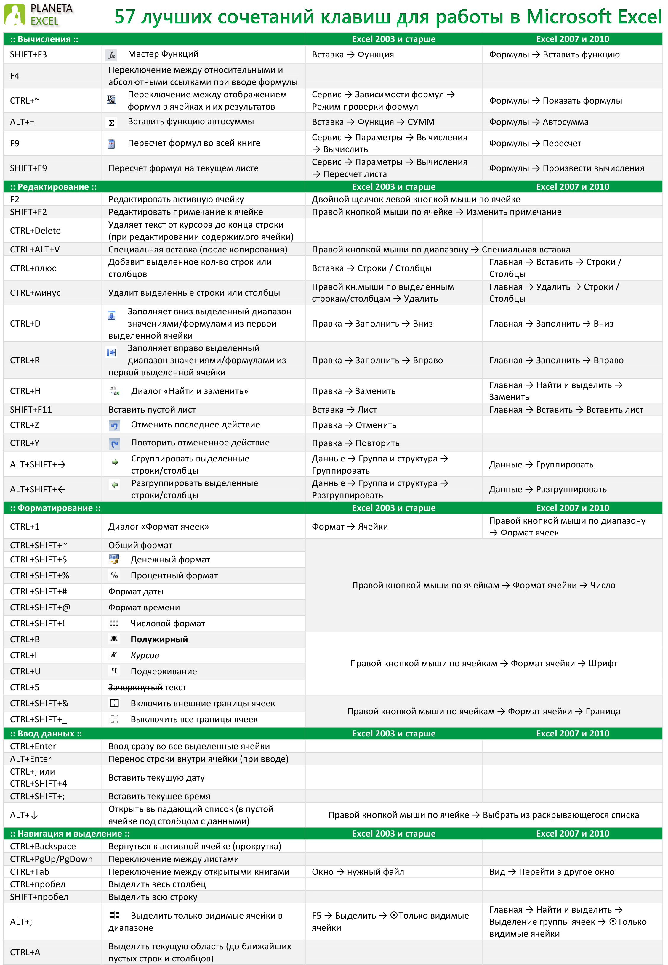 Сочетание клавиш формат по образцу excel