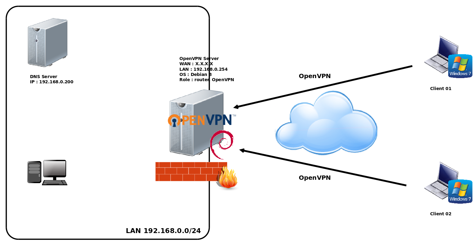 Настраиваем серверную и клиентскую часть openvpn на windows