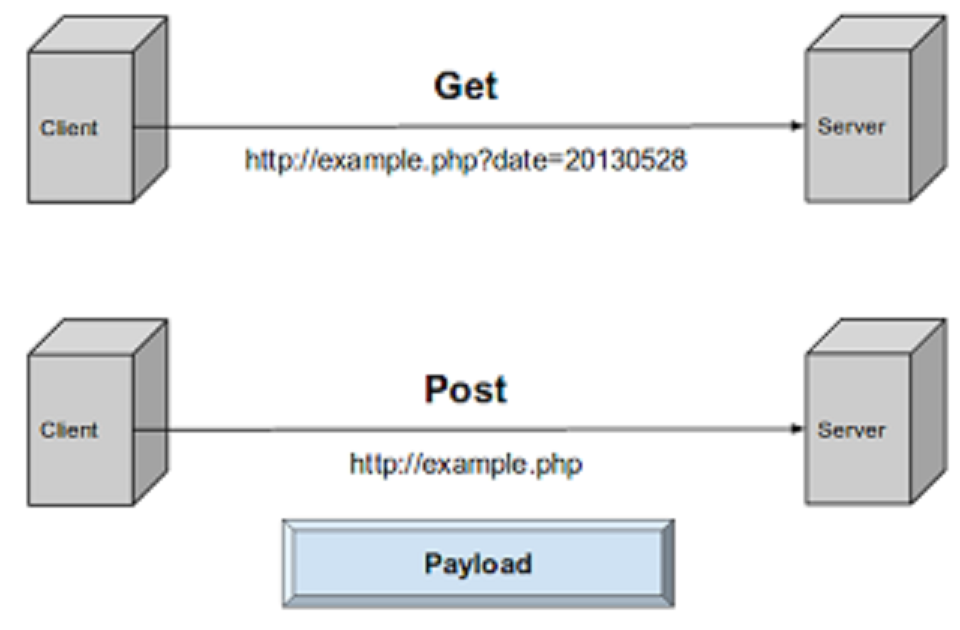 Get параметры. Get Post запросы. Метод Post и get. Различия get и Post запросов. Отличие get от Post запроса.