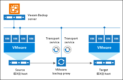 Преобразование виртуальной машины vmware в узел hyper-v в структуре vmm