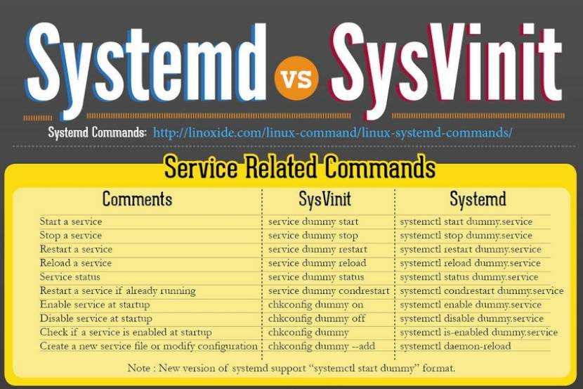 Systemd - система инициализации, описание и примеры использования
