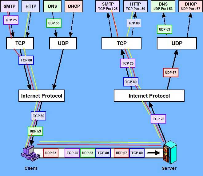 Настройте l2tp / ipsec vpn-сервер с помощью psk или rsa в pfsense | итигик