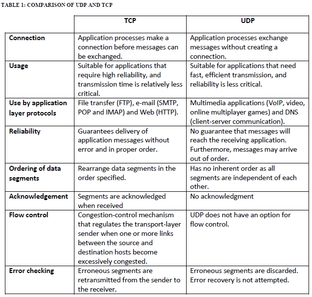 Чем отличается протокол. Протокол udp и TCP отличия. Разница между протоколами TCP И udp?. Различие udp от TCP. Сравнительная характеристика udp и TCP.