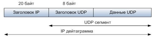 Настройка mikrotik l2tp server + ipsec