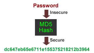 Хеширование и расшифровка md5 хеш-кода