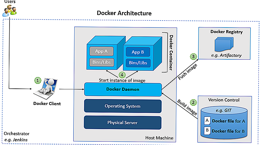 Как развернуть проект в docker