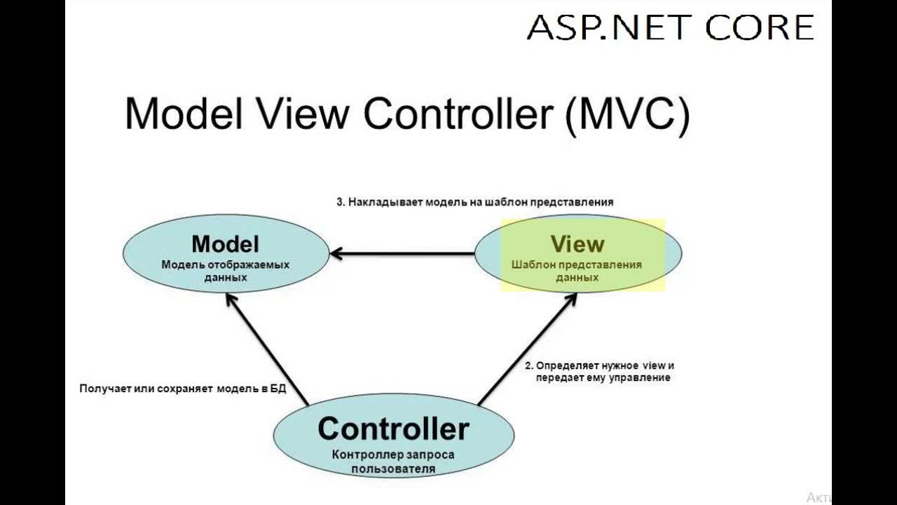 Привязка модели в asp.net mvc 5