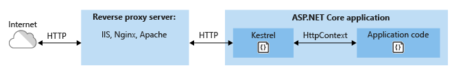 В ASPNET Core 31 есть 4 основных способа указать пользовательский порт: Используя аргументы командной строки, запустив