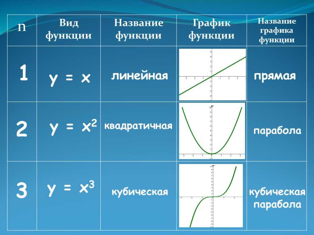 Как быстро определить график функции по рисунку