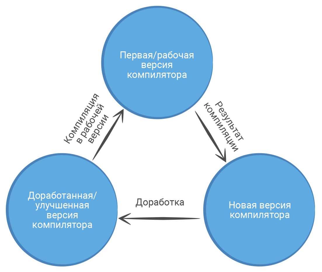Скомпилировать проект это