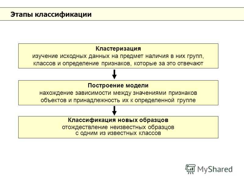 Классификация кластеризации и алгоритмов кластеризации - русские блоги