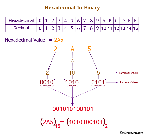 Convert decimal integer to its binary representation - matlab dec2bin