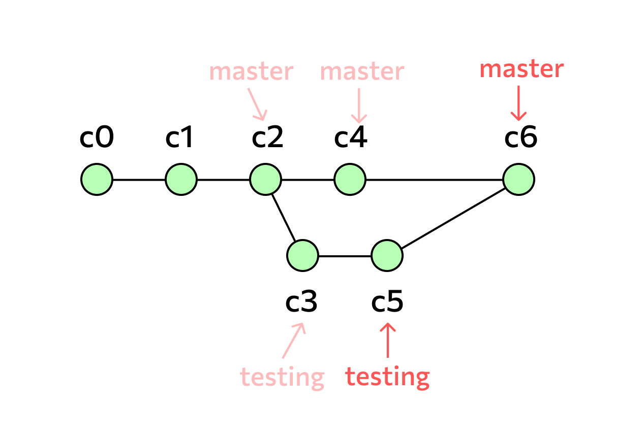 Схлопывание Коммитов Git