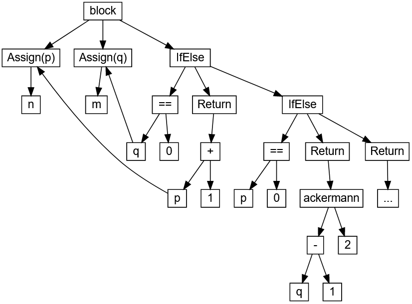 вступление Типичный компилятор выполняет следующие шаги: Разбор: исходный текст преобразуется в абстрактное синтаксическое дерево AST Разрешение