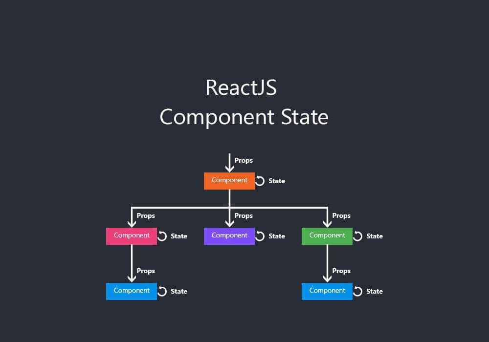 React.component