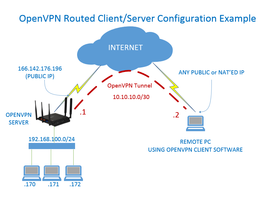 Openvpn маршрутизация в локальную сеть - компьютеры, программы, интернет