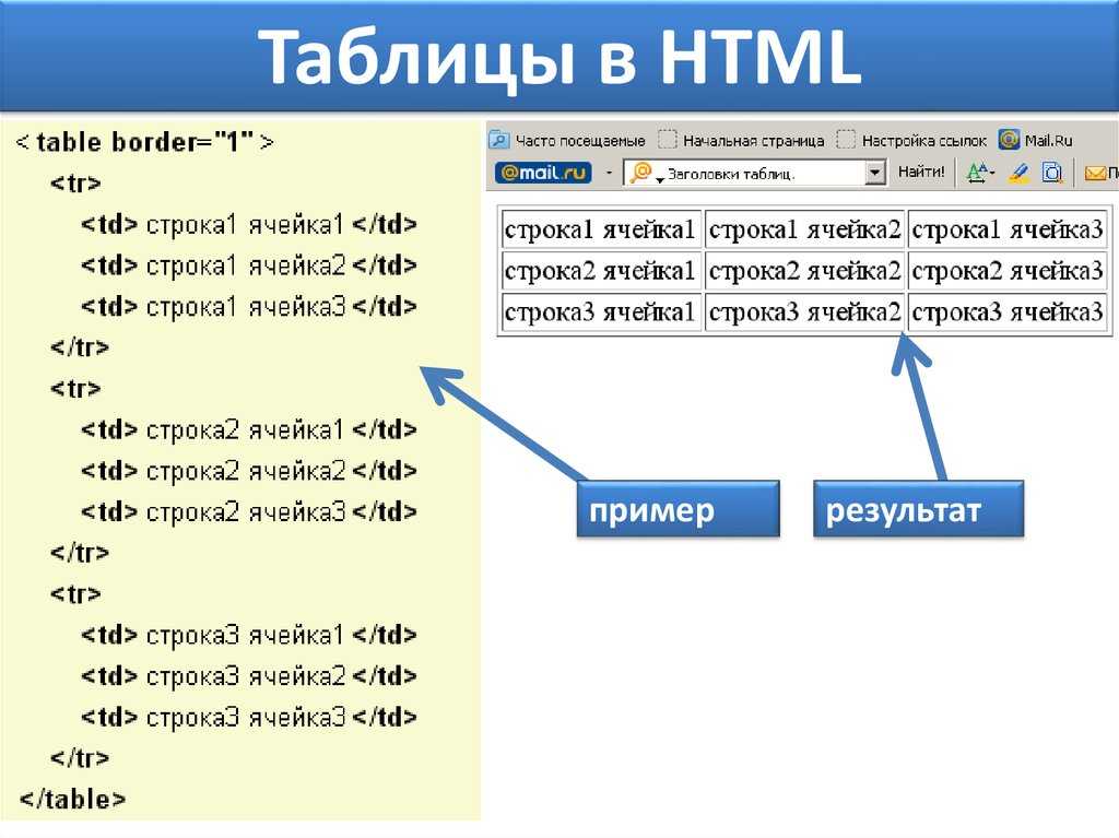 Создание таблицы в html | html/xhtml