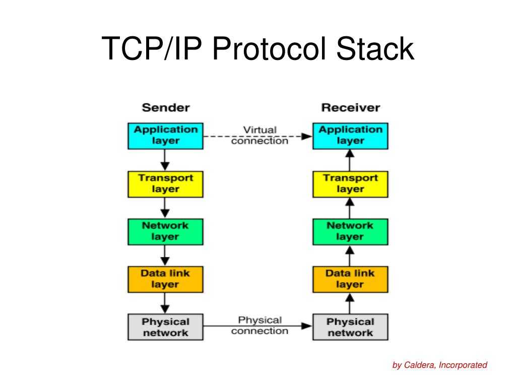Иос:вычислительные сети. протокол tcp. теоретическая часть