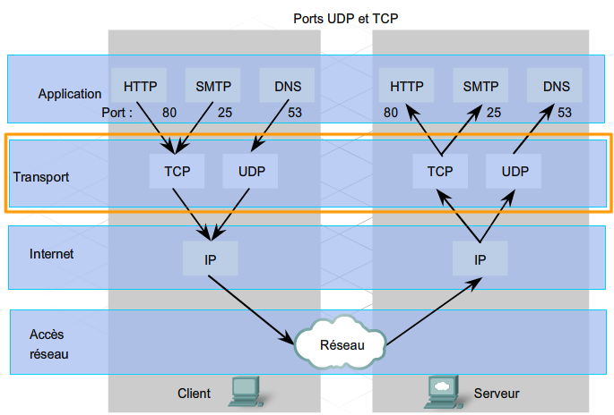 .net и c# | протокол udp