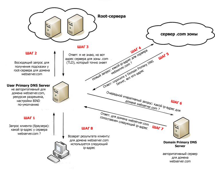 Howto dns сервер bind | it knowledge base