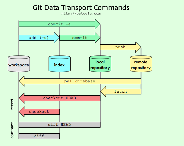 Основы работы с git · github