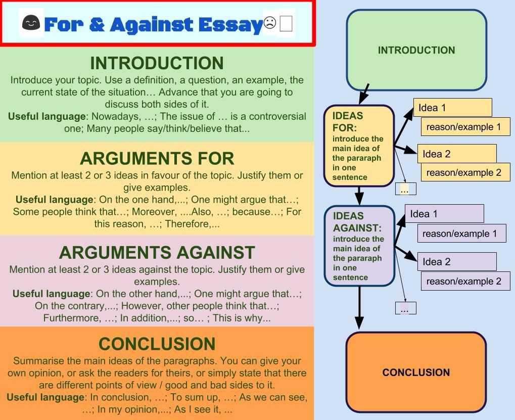 For each situation write a. For and against essay. Эссе for and against. Эссе for and against структура. Структура эссе for and against essay.