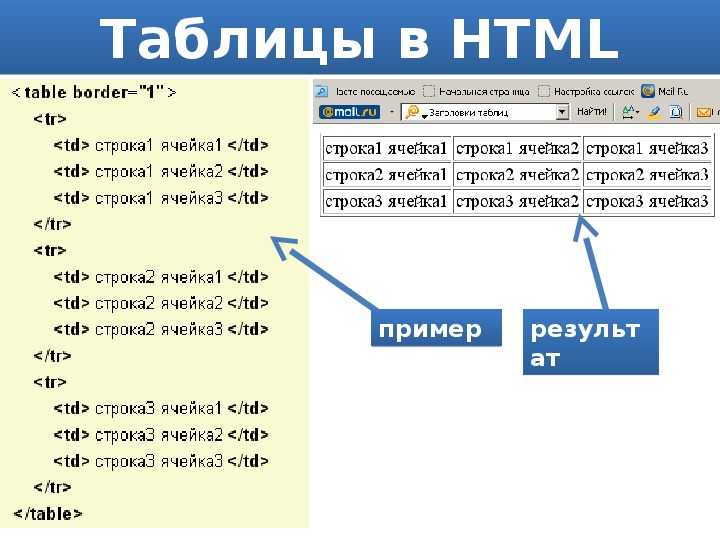 Теги для создания и оформления таблицы в html