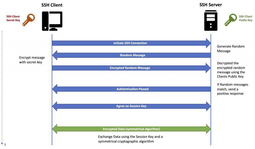 Настройка аутентификации на базе ключей ssh на сервере linux | digitalocean