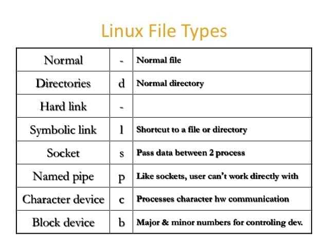 Типы файлов в linux